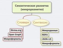Микроразметка на сайте